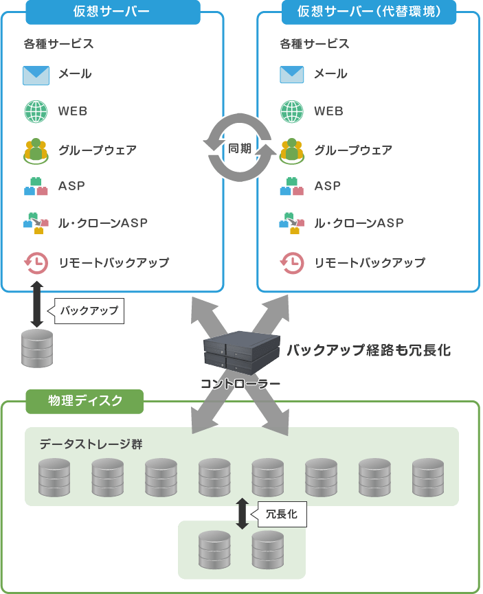 1stCloudの構成イメージ画像